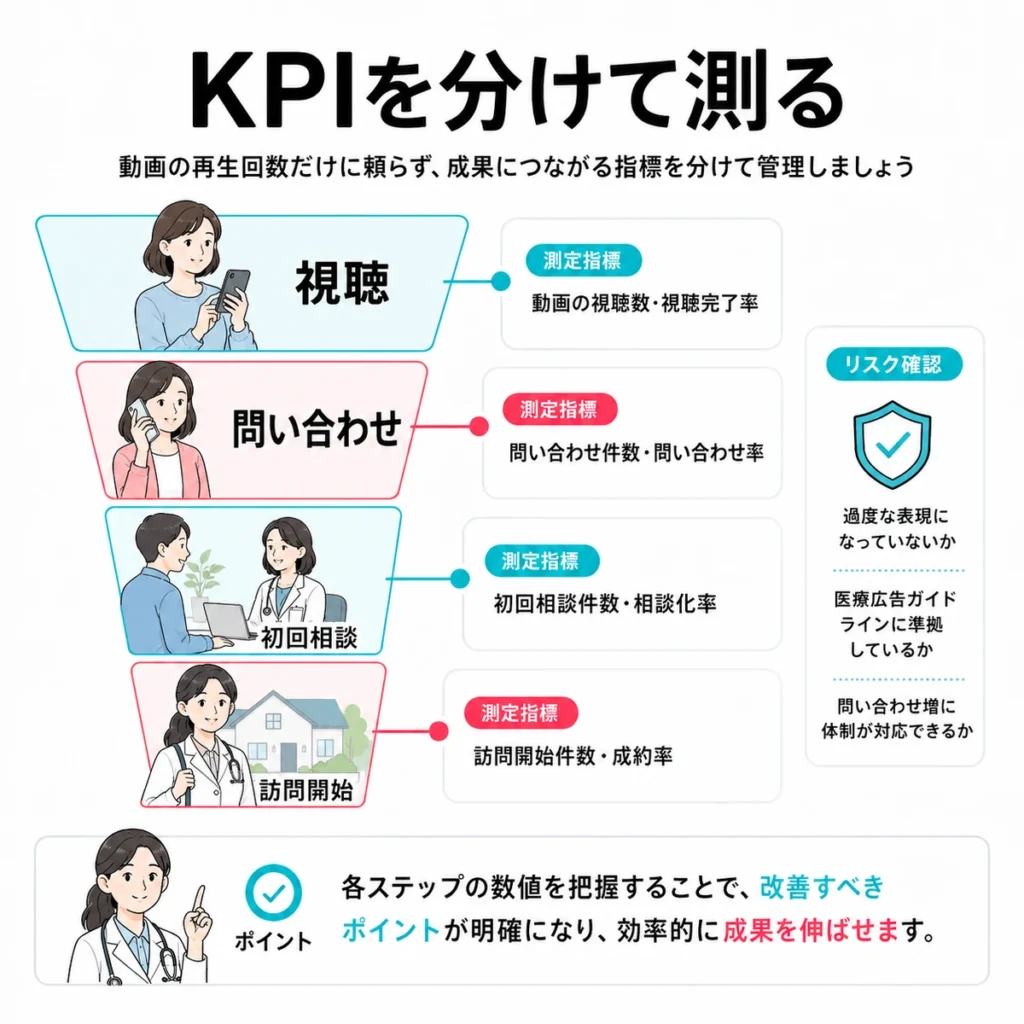 動画視聴、問い合わせ、初回相談、訪問開始を分けて測定するKPI設計のイラスト