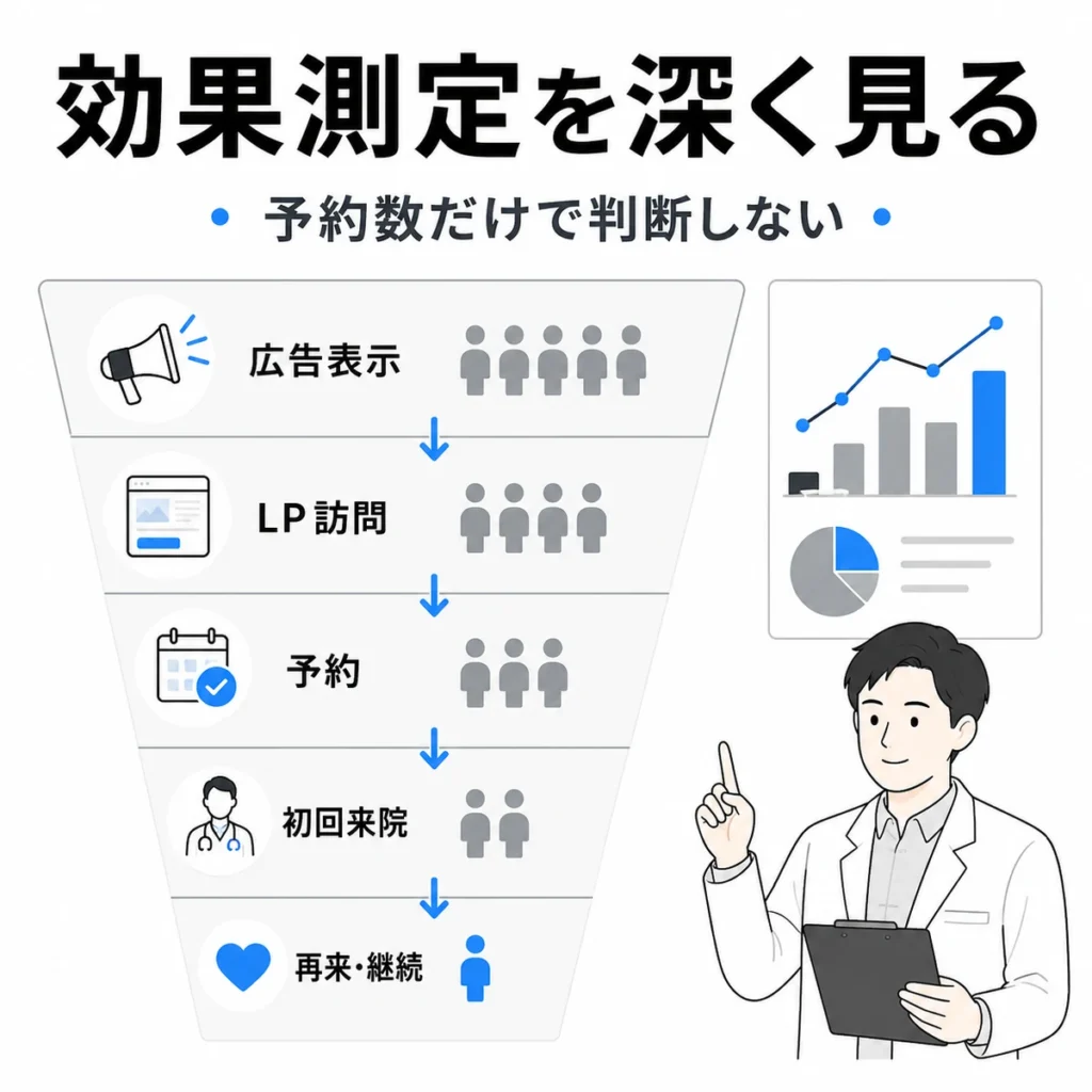X広告の効果測定を予約件数だけでなくLP訪問、初診、再来、継続まで見る流れを示すイラスト