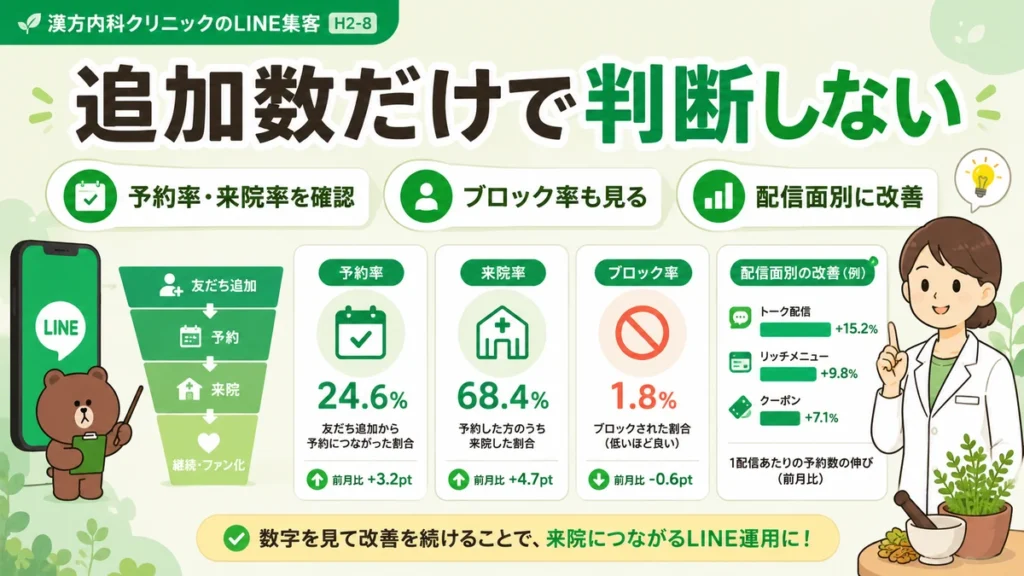 友だち追加数だけでなく予約率や来院率、ブロック率を見てLINE広告を改善するイラスト