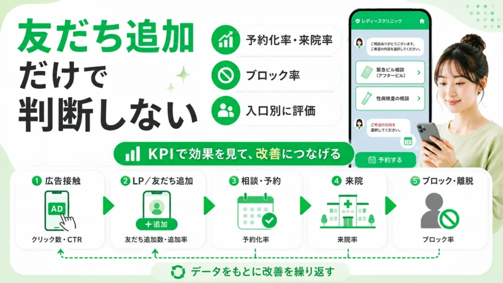 友だち追加数だけでなく予約化率や来院率、ブロック率を見て改善する流れを示すイラスト
