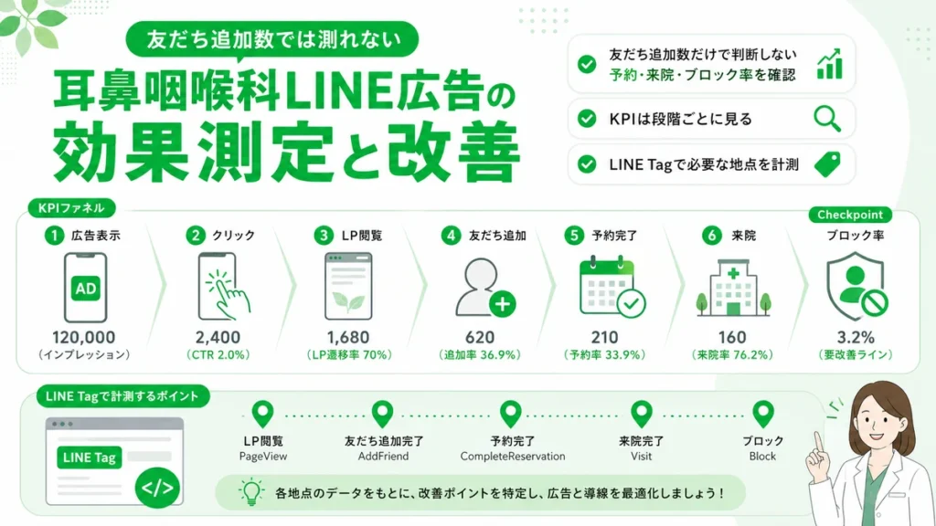 友だち追加数だけでなく予約・来院・ブロック率まで測定して改善する流れを示すイラスト