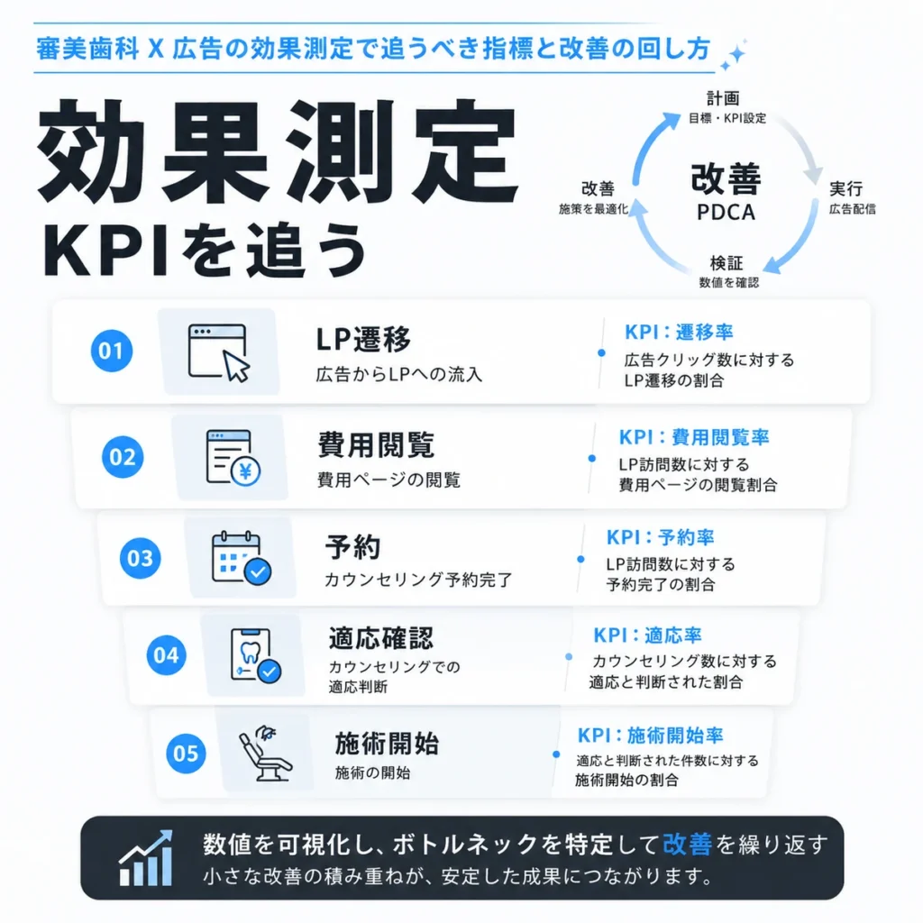 審美歯科X広告のLP遷移・費用閲覧・予約・適応確認・施術開始をKPIで改善する流れを示すイラスト