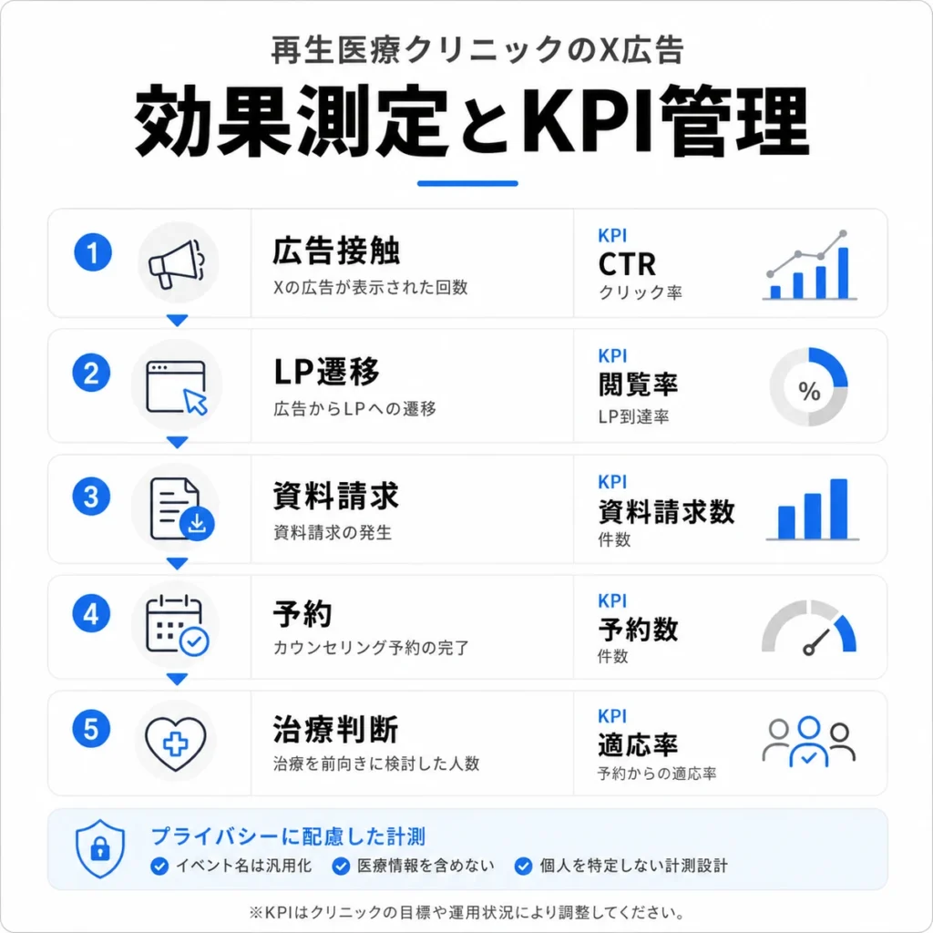 再生医療クリニックのX広告効果測定とKPI管理を広告接触から治療判断まで段階別に示すイラスト