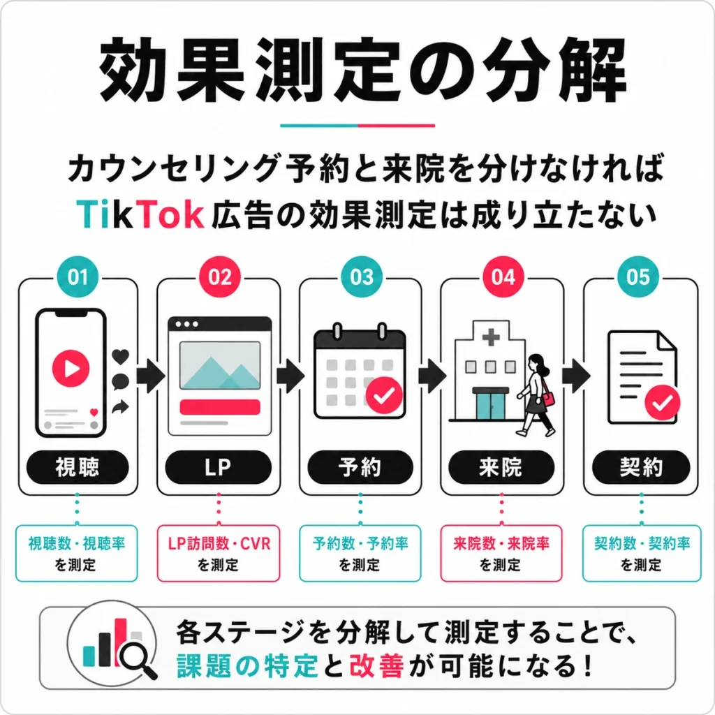 TikTok広告の効果測定を視聴、LP、予約、来院、契約に分けて整理したイラスト