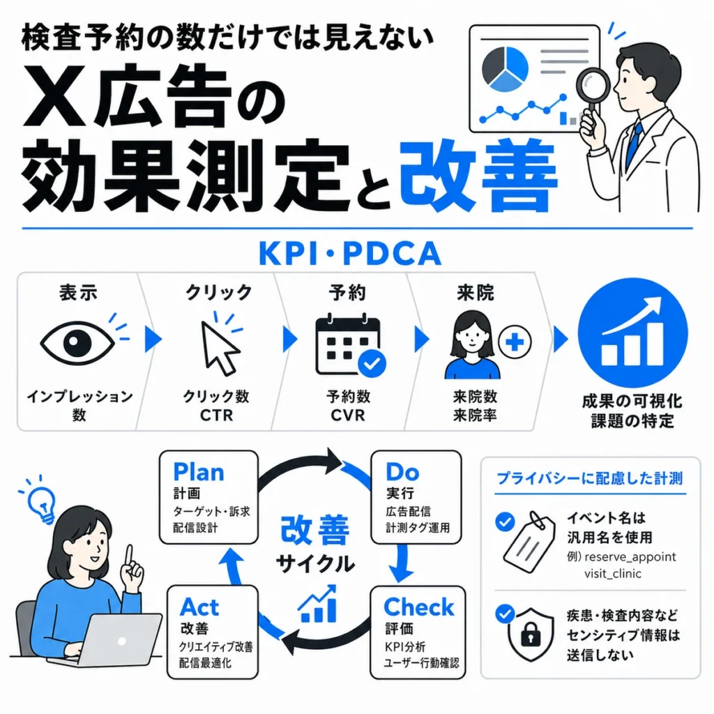 X広告の効果測定でKPIとPDCAを確認し改善サイクルを回す流れを示すイラスト