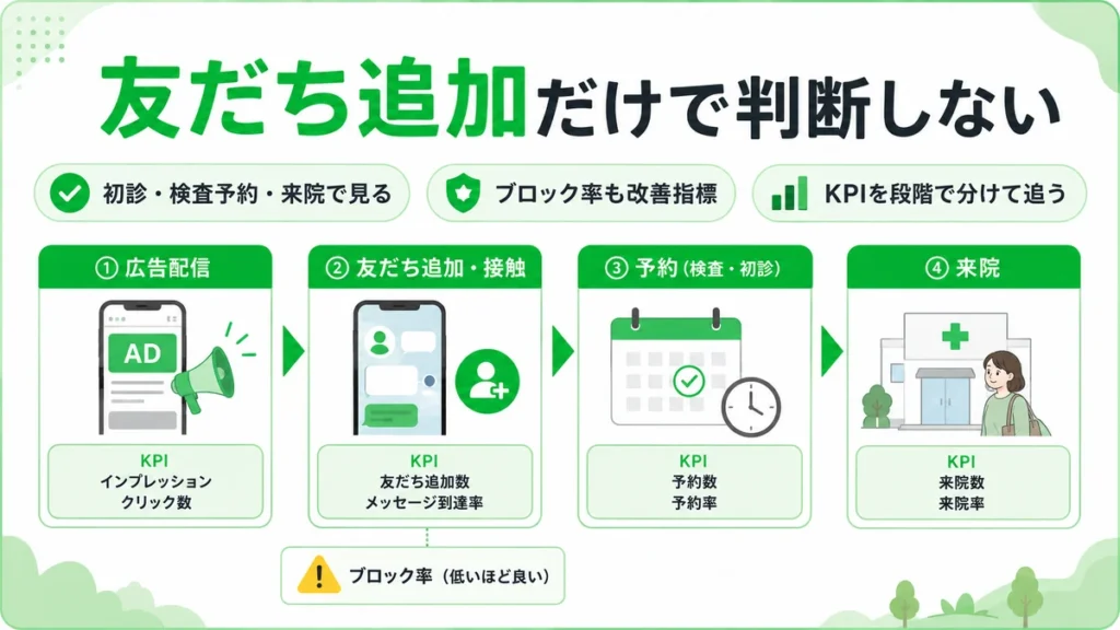 友だち追加数だけでなく初診予約、検査予約、来院、ブロック率で効果測定する流れを示すイラスト
