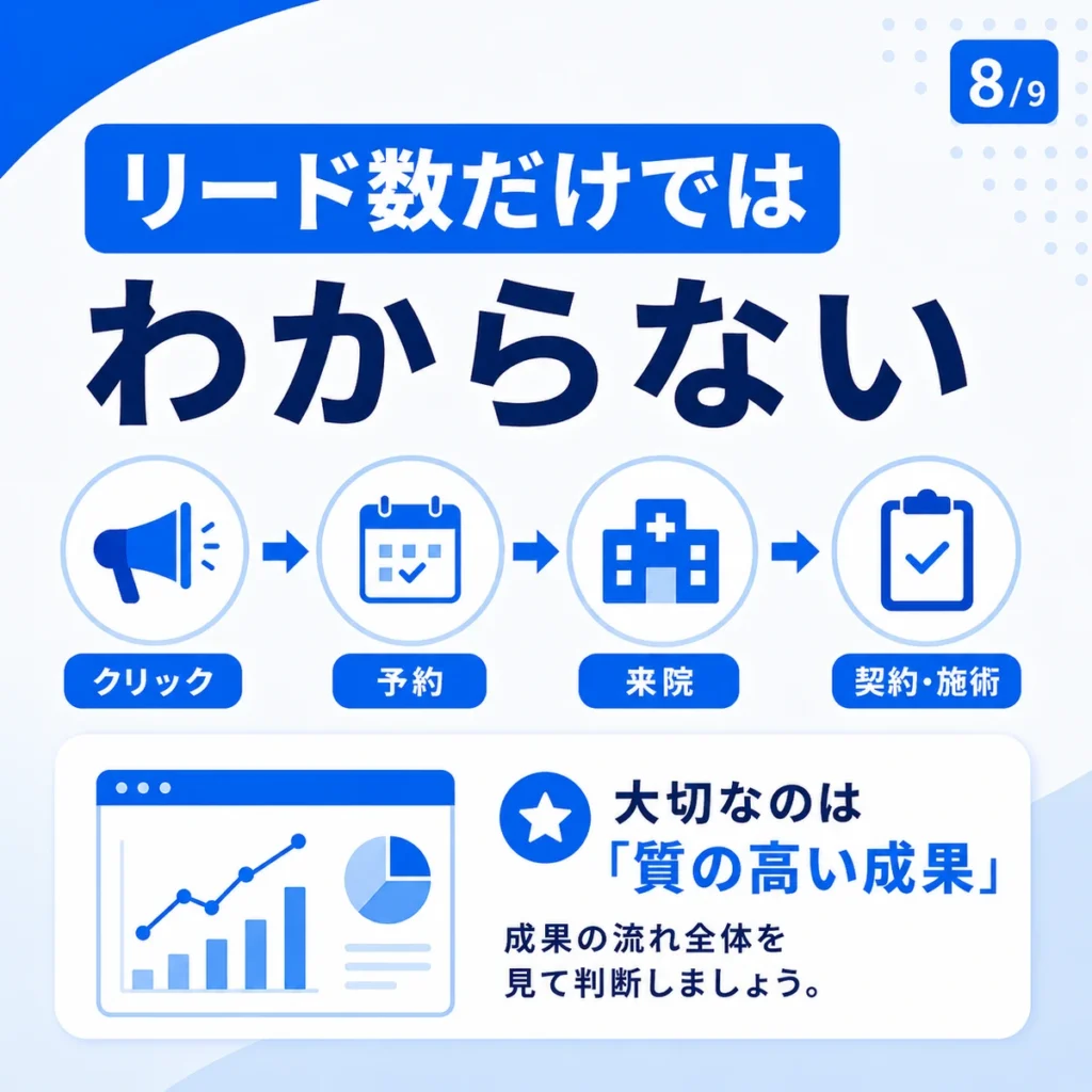 リード数だけでなく予約、来院、契約まで見て広告効果を測定する流れを示すイラスト