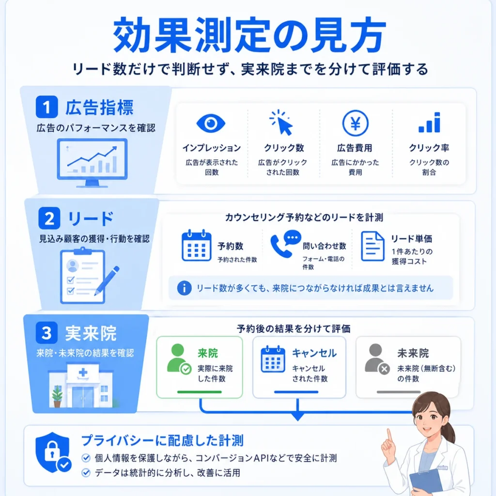 Facebook広告の効果測定でリード数と実来院を分けて評価する方法を示すイラスト