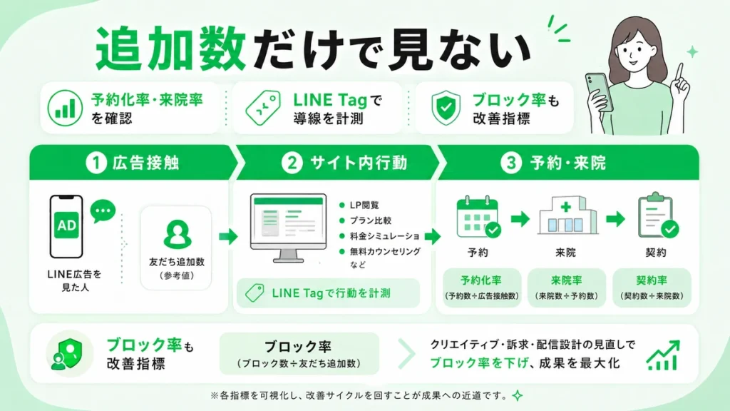 友だち追加数だけでなく予約化率や来院率、ブロック率まで計測する流れのイラスト