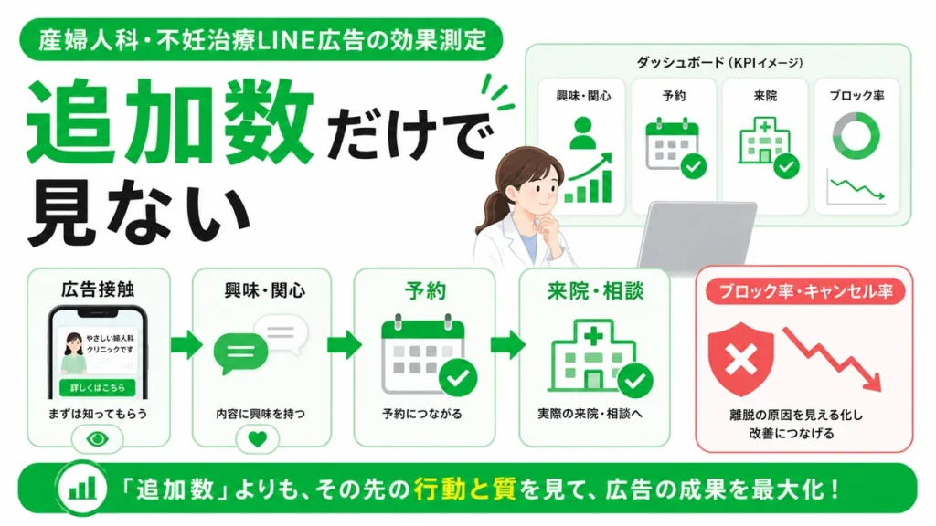 友だち追加数だけでなく予約や来院、ブロック率まで見るLINE広告の効果測定を示すイラスト