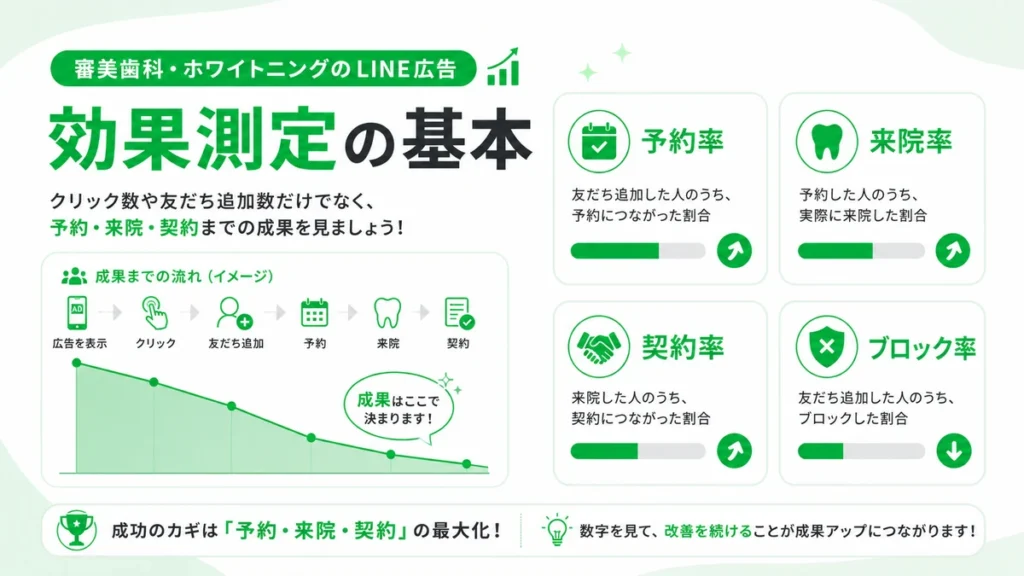 審美歯科のLINE広告で予約率、来院率、契約率、ブロック率を測定する方法を示すイラスト