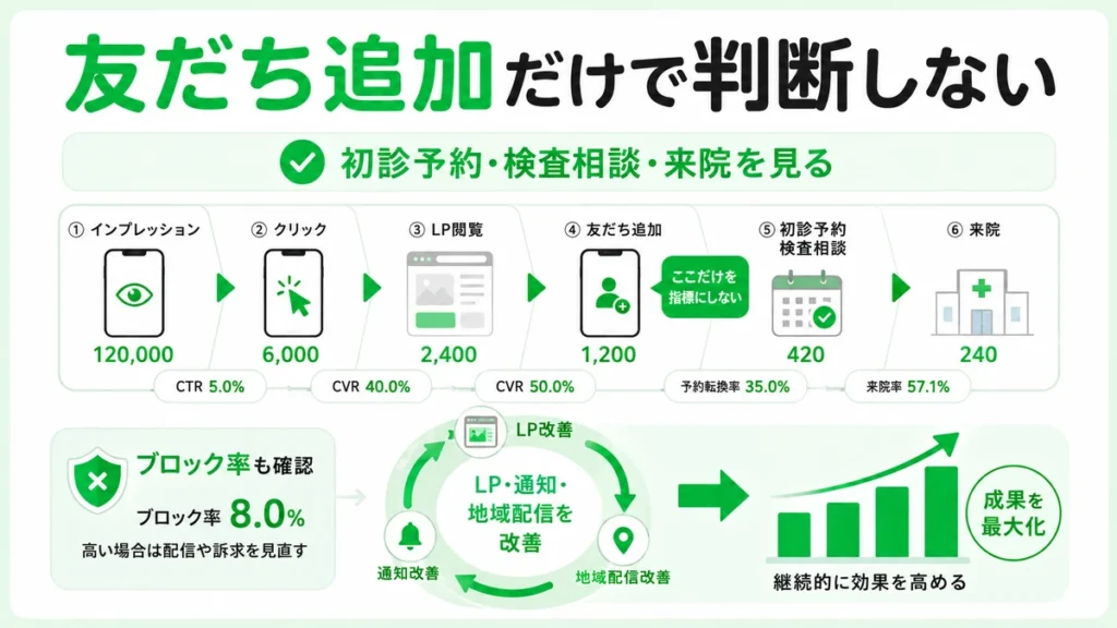 友だち追加数だけでなく初診予約や来院やブロック率まで見てLINE広告を改善するサイクルのイラスト