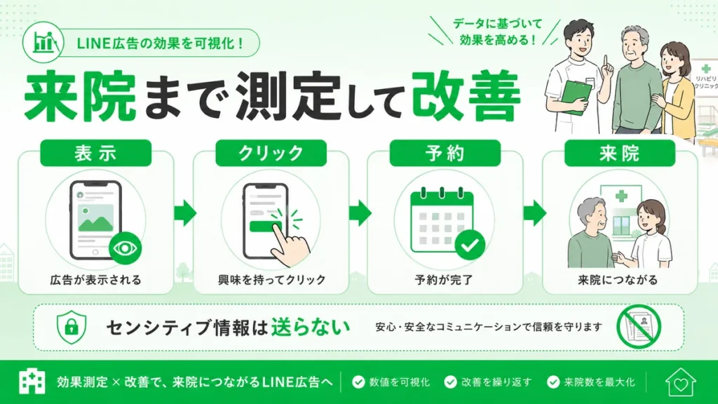 LINE広告の表示からクリック、予約、来院までを測定して改善する流れを示すイラスト