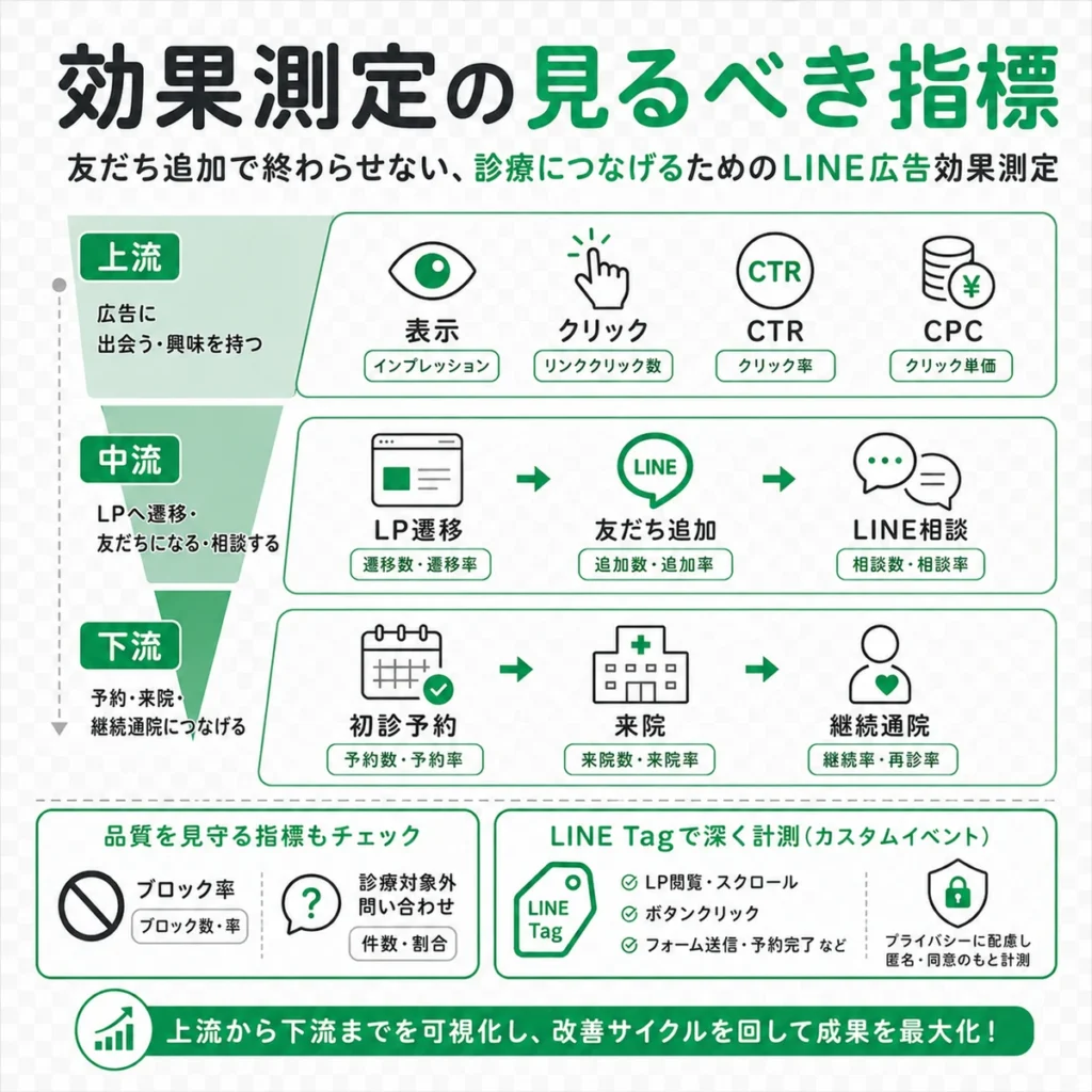 友だち追加後の予約や来院まで見るLINE広告の効果測定指標を示すイラスト