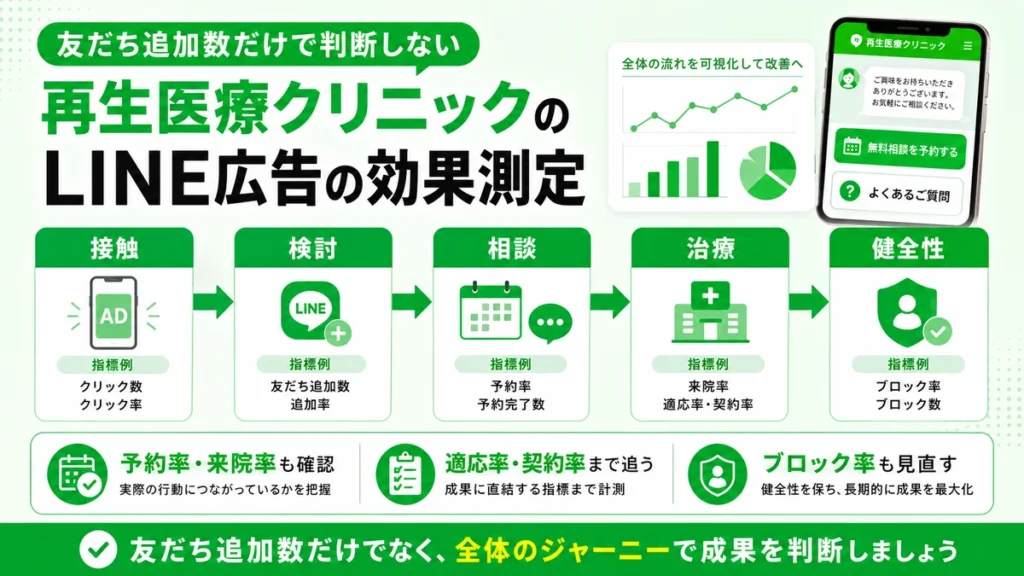 友だち追加数だけでなく予約率や来院率まで見るLINE広告の効果測定フローを示すイラスト