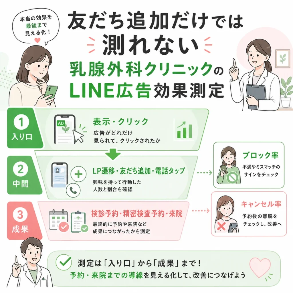 友だち追加数だけでなく表示クリックから検診予約や来院まで測定するLINE広告効果測定のイラスト
