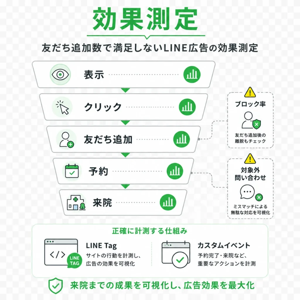 表示からクリック、友だち追加、予約、来院までLINE広告の効果測定を示すイラスト