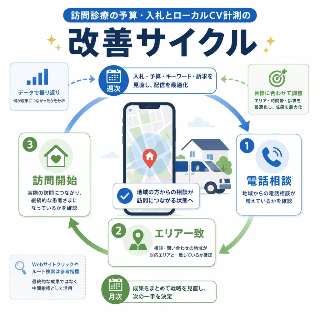 訪問診療広告の電話相談・エリア一致・訪問開始を見ながら改善サイクルを回すイラスト