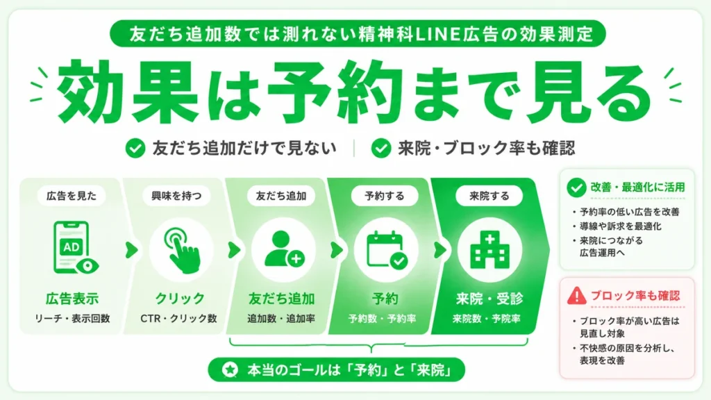 友だち追加だけでなく予約や来院まで見るLINE広告の効果測定イラスト