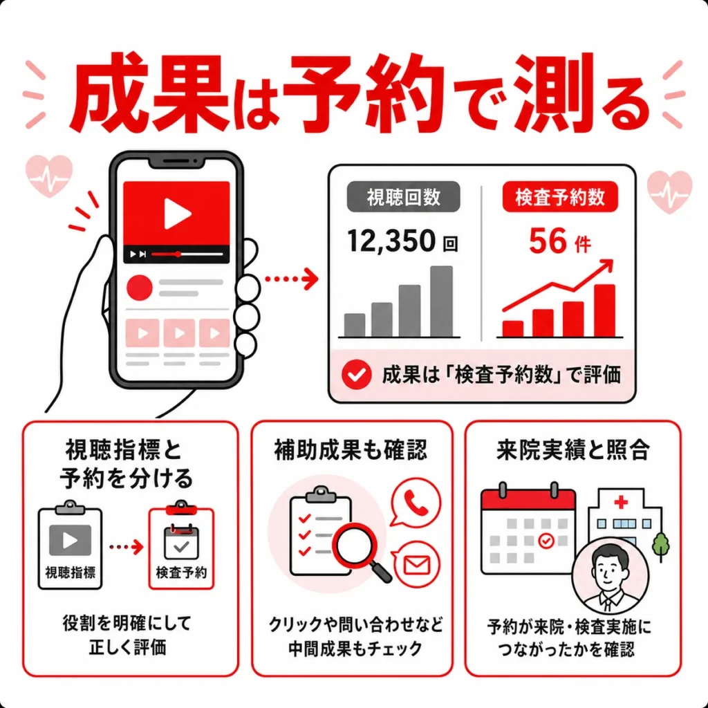 循環器内科のYouTube広告成果を視聴回数ではなく検査予約数で測る考え方を示すイラスト