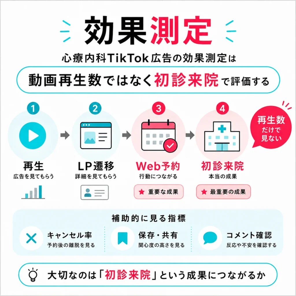動画再生数ではなくWeb予約や初診来院を重視する効果測定の流れを示すイラスト