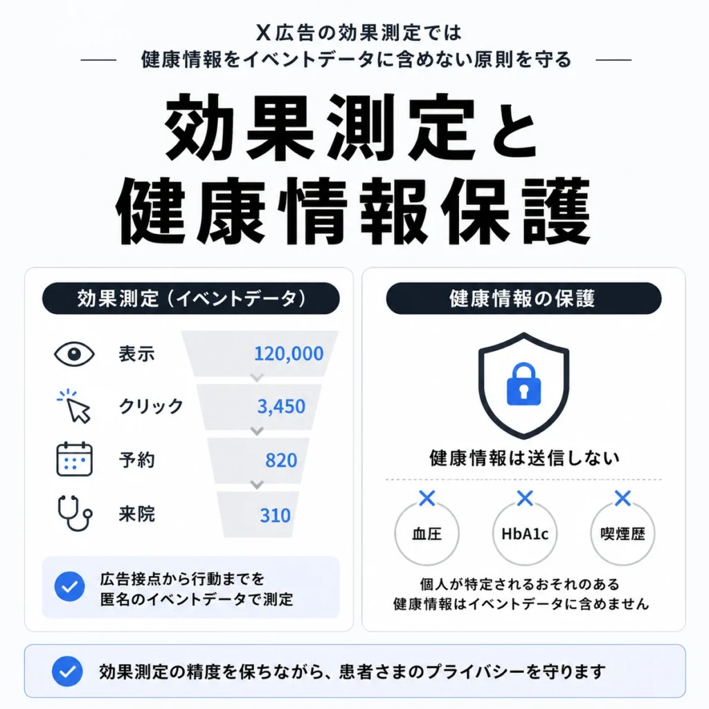 X広告の効果測定で健康情報をイベントデータに含めない原則を示すイラスト