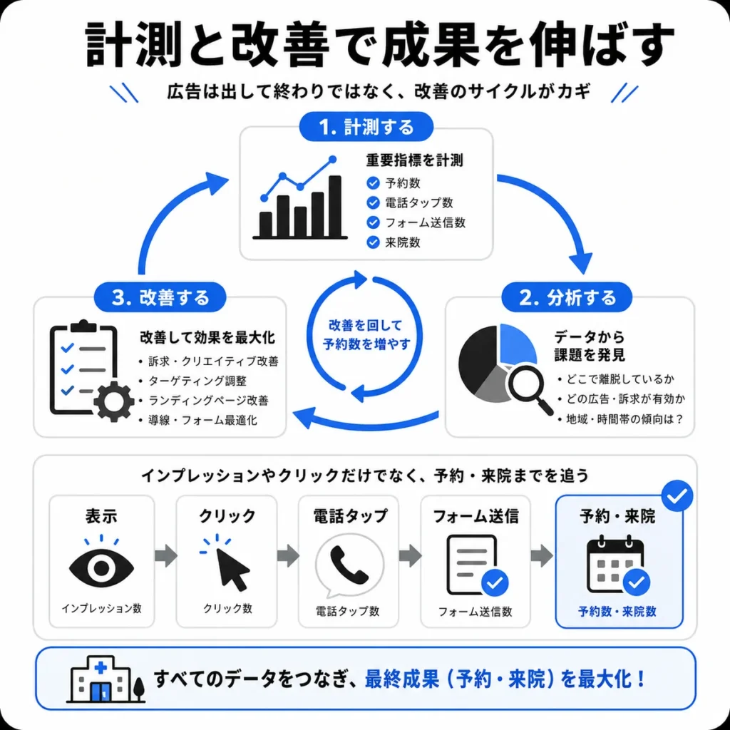 X広告の計測、分析、改善サイクルで予約数を伸ばす流れを示すイラスト