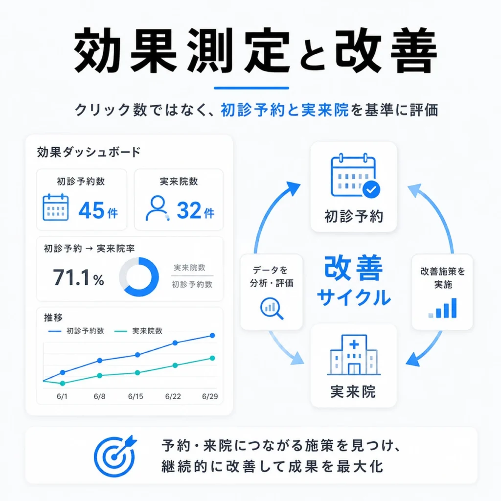 初診予約と実来院を基準にX広告の効果測定と改善サイクルを行うイラスト