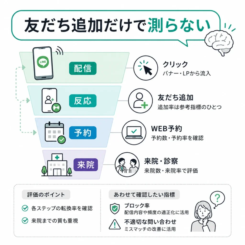 友だち追加だけでなくクリック、予約、来院まで測る効果測定ファネルのイラスト