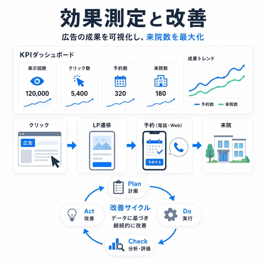 X広告の効果測定と改善サイクルで予約や来院につなげる流れを示すイラスト