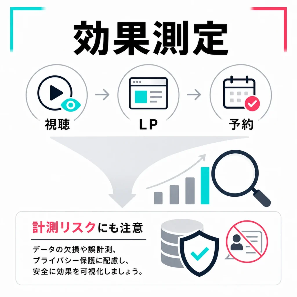 視聴からLP、予約までの効果測定と計測リスクへの配慮を示すイラスト