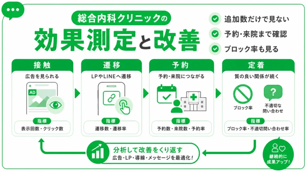 LINE広告の効果測定で追加数だけでなく予約や来院、ブロック率まで確認する流れを示すイラスト
