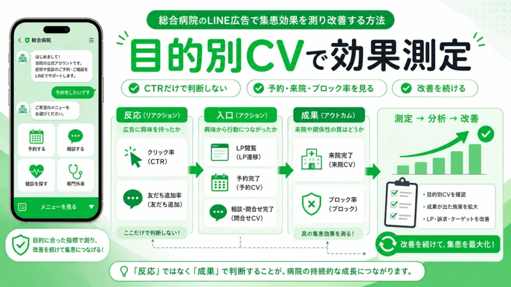 CTRだけでなく目的別CVや予約、来院、ブロック率でLINE広告の効果を測る方法を示すイラスト