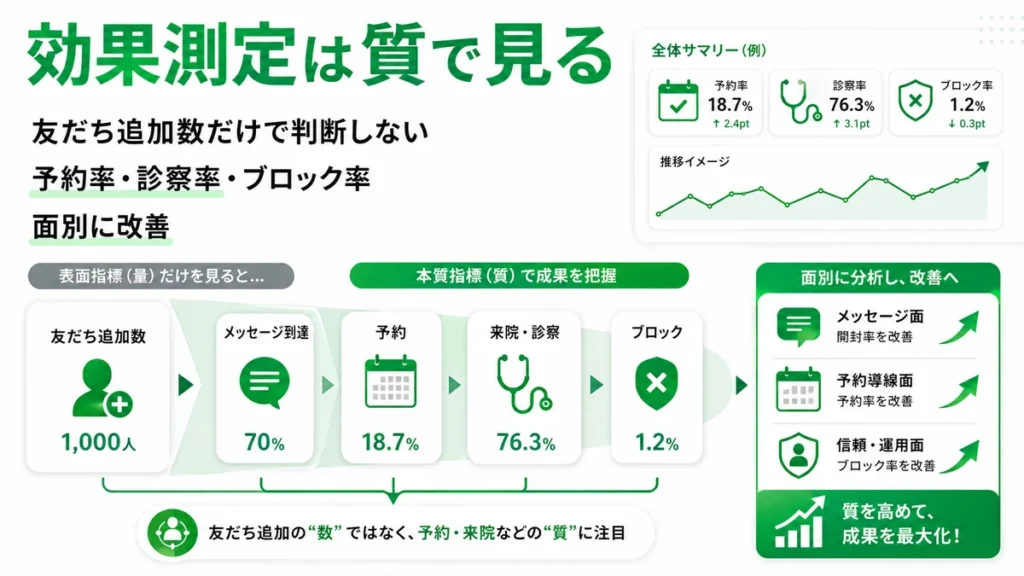 友だち追加数だけでなく相談予約率や診察率、ブロック率で効果測定する流れを示すイラスト