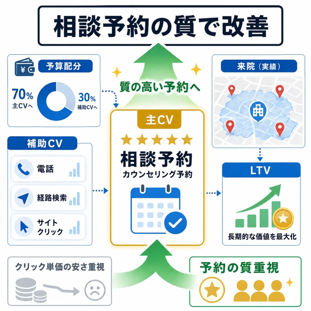予算配分やローカルCV計測を通じて相談予約の質を改善するイラスト