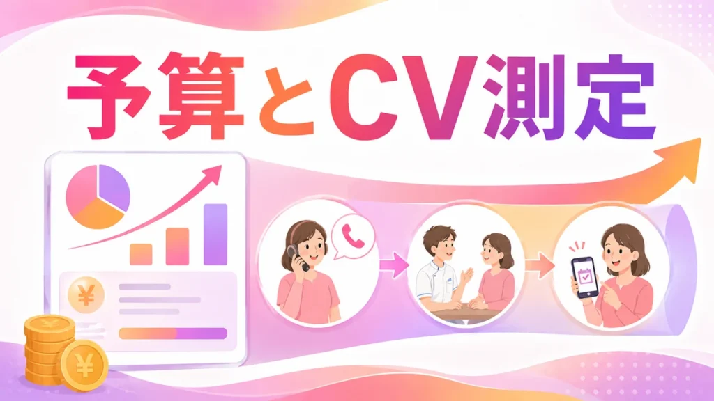 予算とCV測定から広告改善を進める流れを示す図解