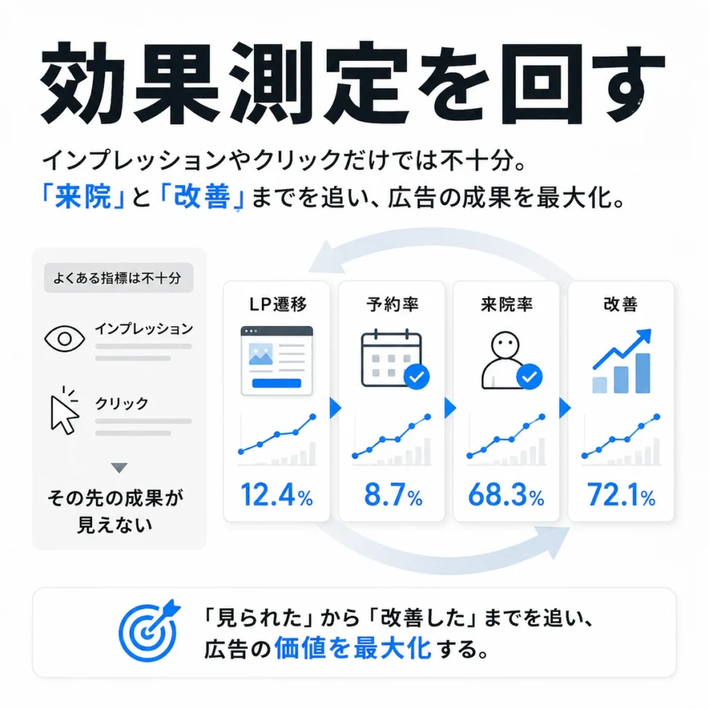 LP遷移、予約率、来院率、改善までを追うリハビリテーション科X広告の効果測定サイクル