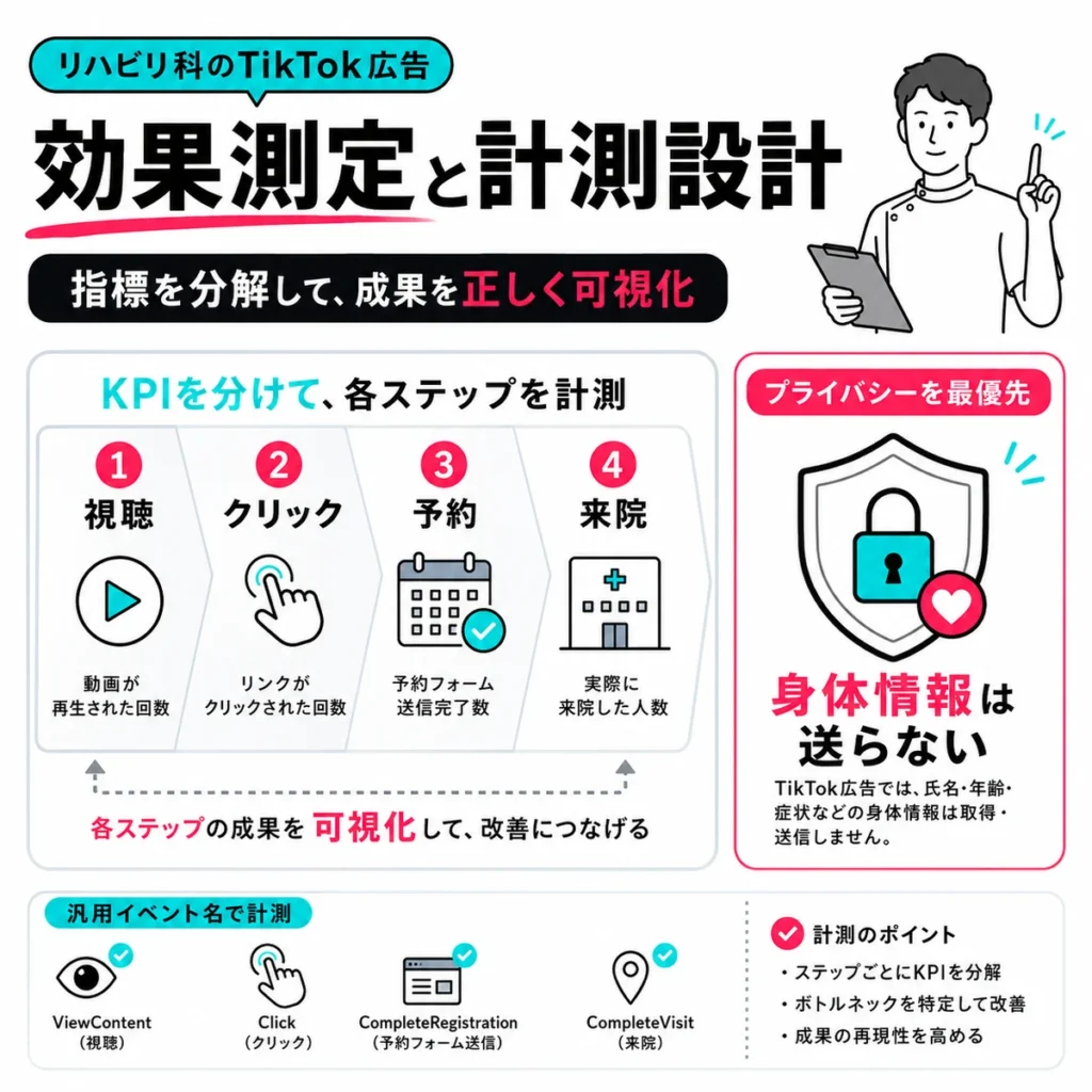 リハビリ科のTikTok広告効果測定と身体情報を送らない計測設計を示すイラスト