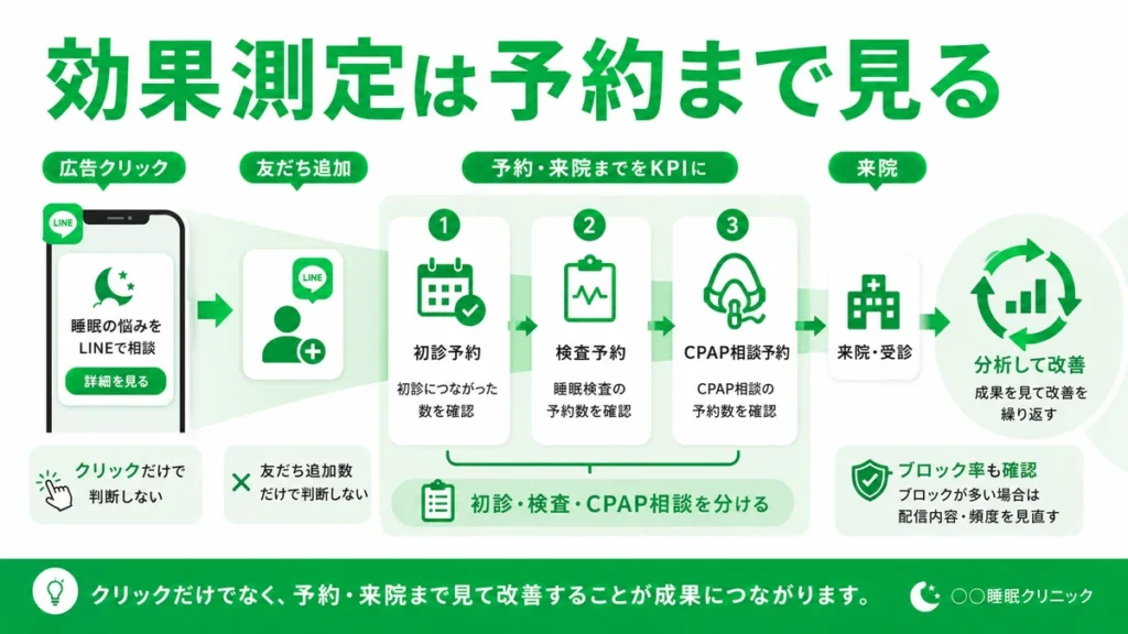クリックや友だち追加だけでなく初診予約・検査予約・来院まで効果測定する流れを示すイラスト