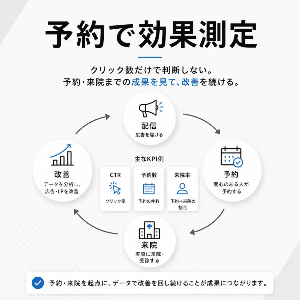 クリック数だけでなく予約数や来院率をもとにX広告を改善するサイクルを示すイラスト