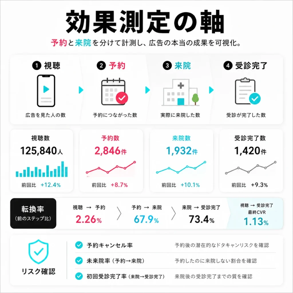 視聴・予約・来院・受診完了を分けて効果測定するダッシュボード風イラスト