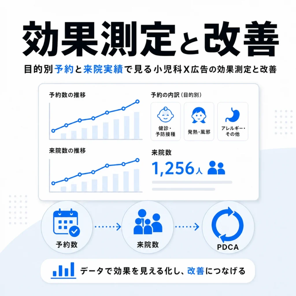 目的別予約数と来院実績をもとに小児科X広告を効果測定し改善する流れを示すイラスト
