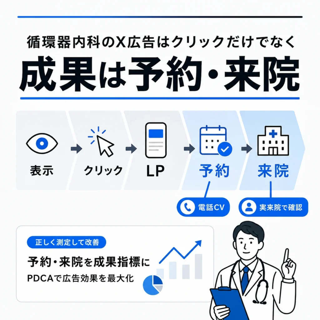 循環器内科のX広告成果をクリックではなく予約と実来院で測る流れを示すイラスト