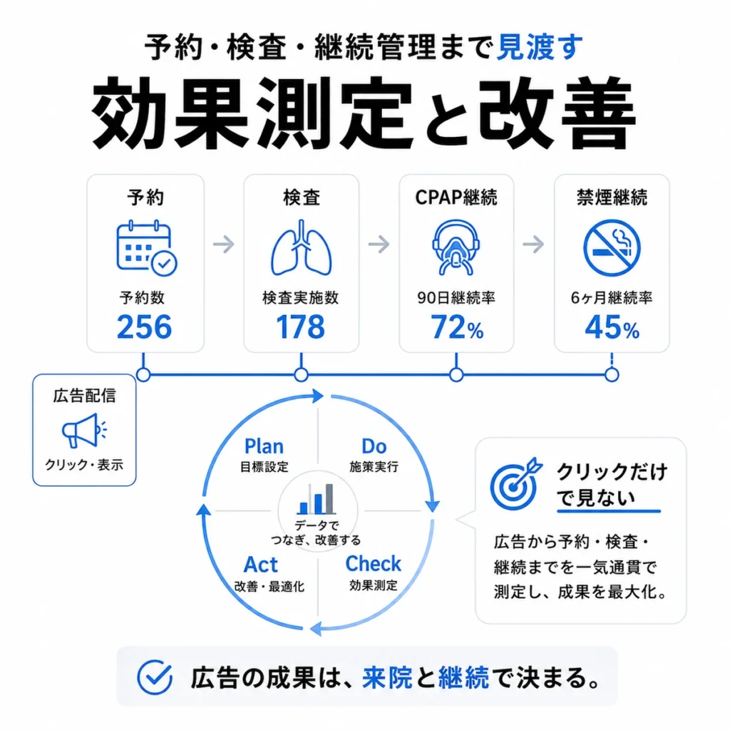 予約や検査、CPAP継続、禁煙継続まで見渡すX広告の効果測定と改善サイクルのイラスト