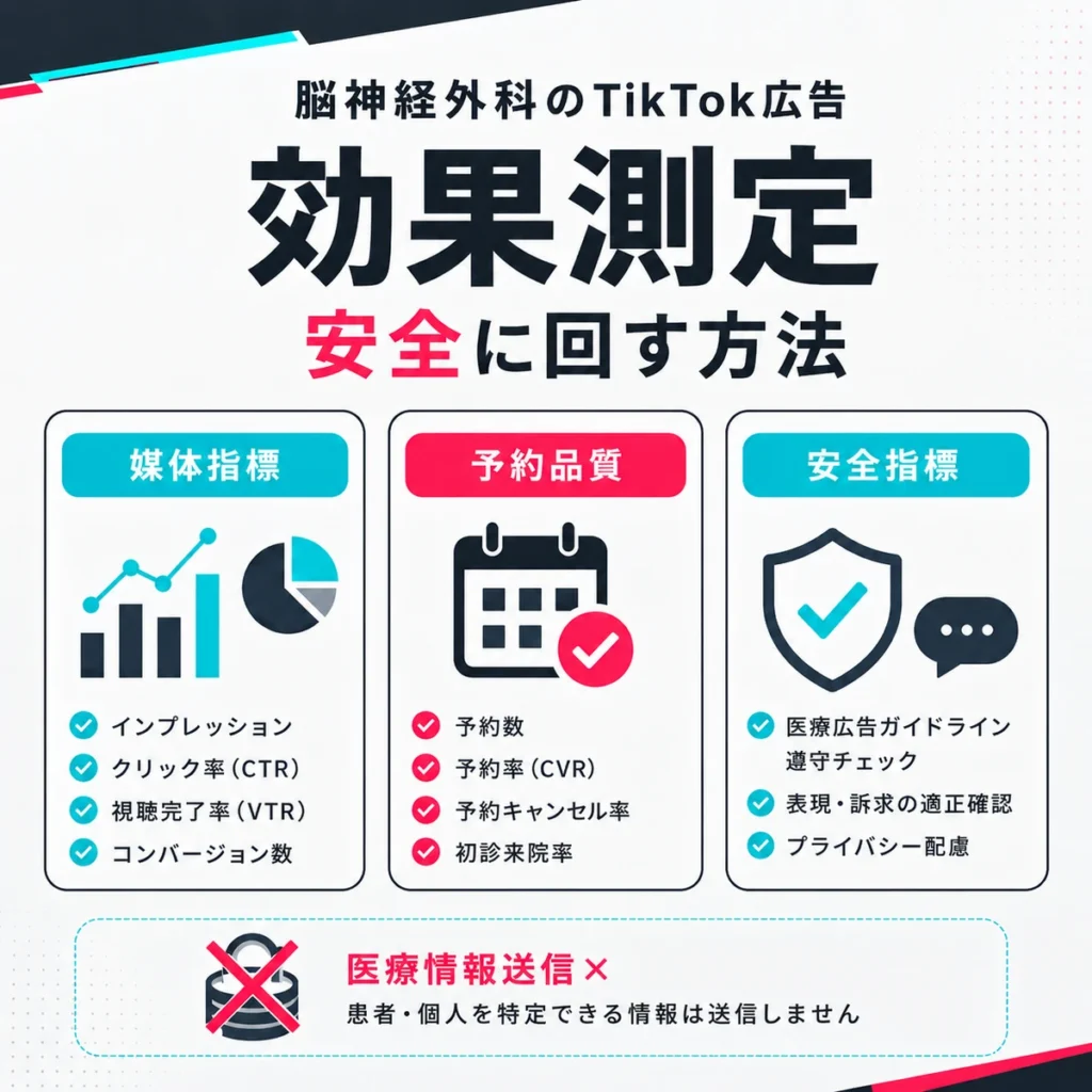 TikTok広告の媒体指標・予約品質・安全指標を分けて効果測定する方法を示すイラスト