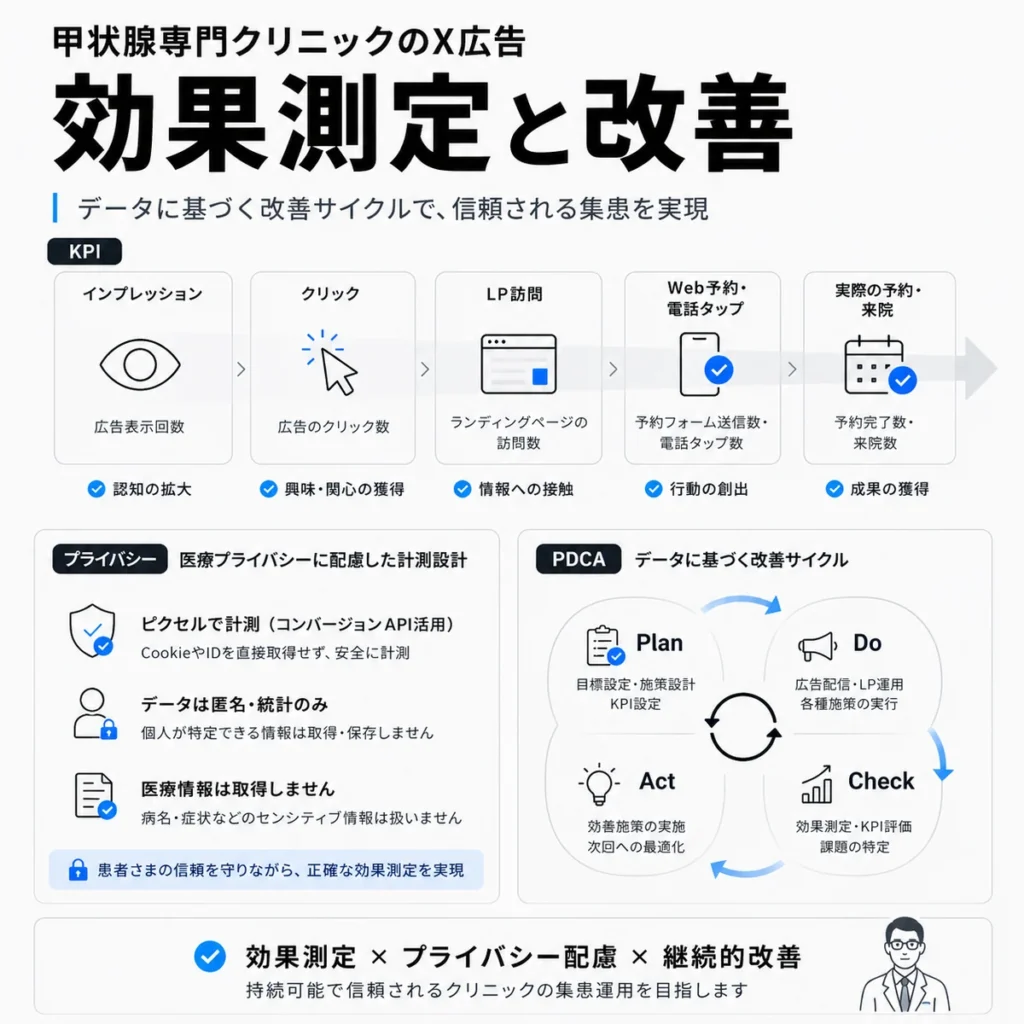 甲状腺専門クリニックのX広告における効果測定とプライバシーに配慮した改善サイクルを示すイラスト