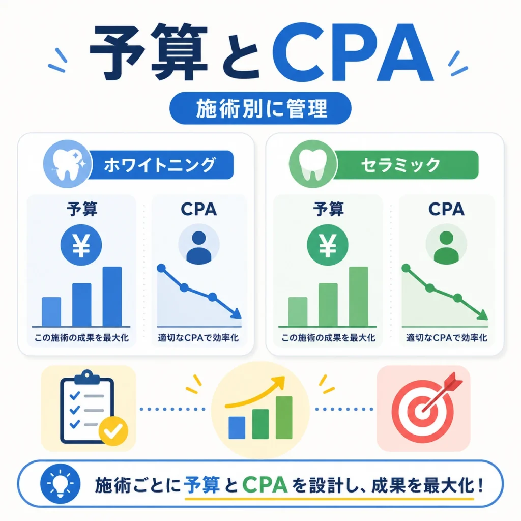 ホワイトニングとセラミックを施術別に管理する予算とCPA設計のイラスト