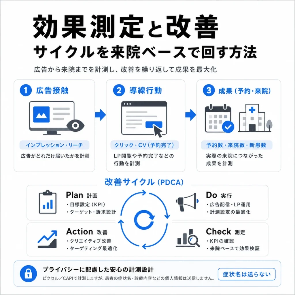X広告の広告接触から予約・来院までを測定し改善するPDCAサイクルのイラスト