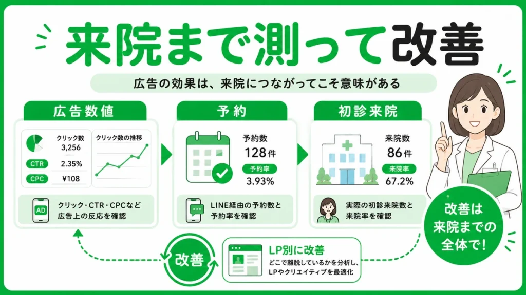 LINE広告のクリックや予約、初診来院までを測定して改善する流れを示すダッシュボード風イラスト