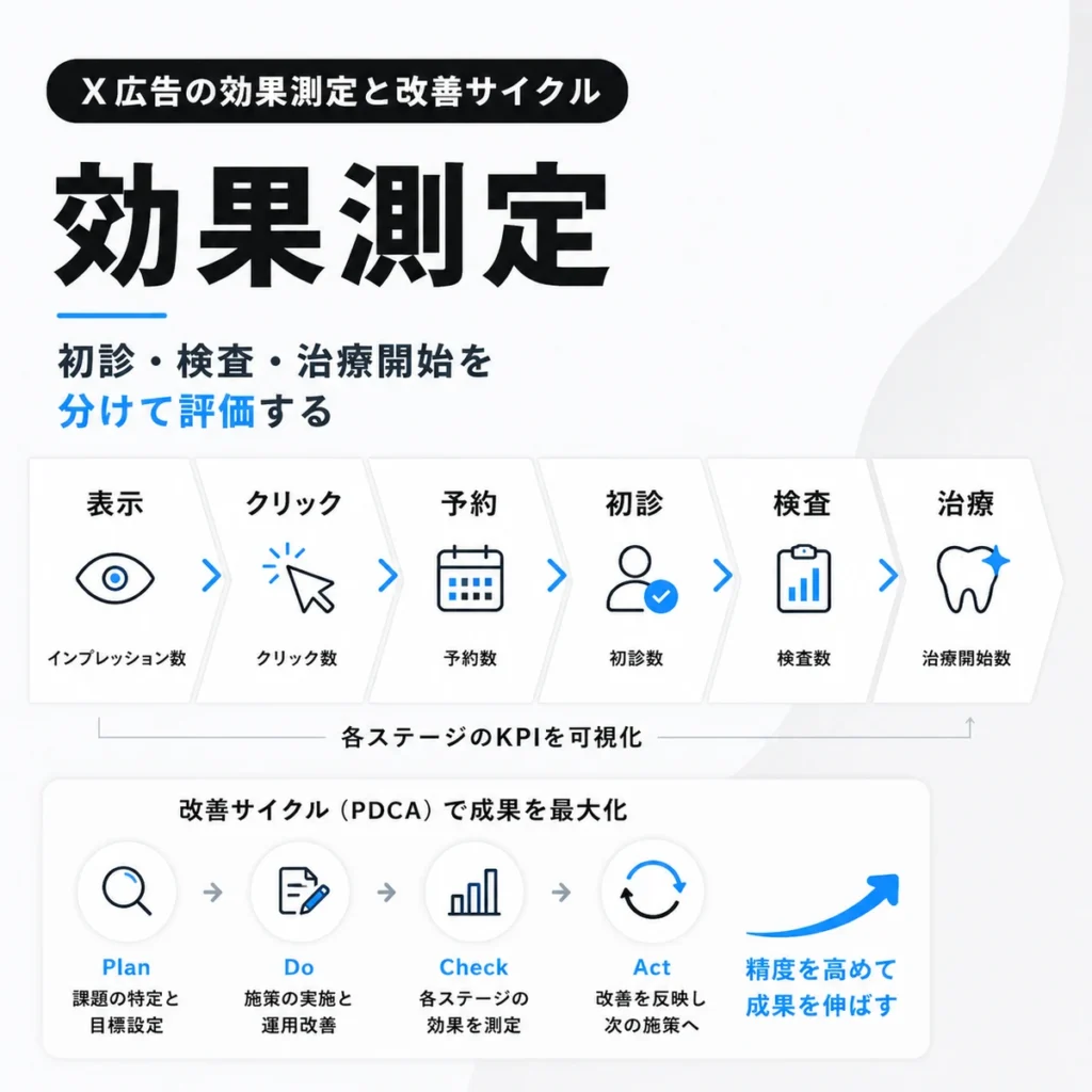 X広告の表示・クリック・予約・初診・検査・治療開始を分けて効果測定する流れを示すイラスト
